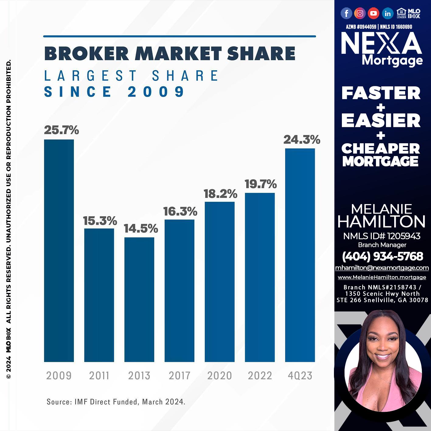 broker market - Melanie Hamilton -Loan Officer